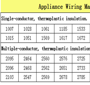Appliance Wiring Material
